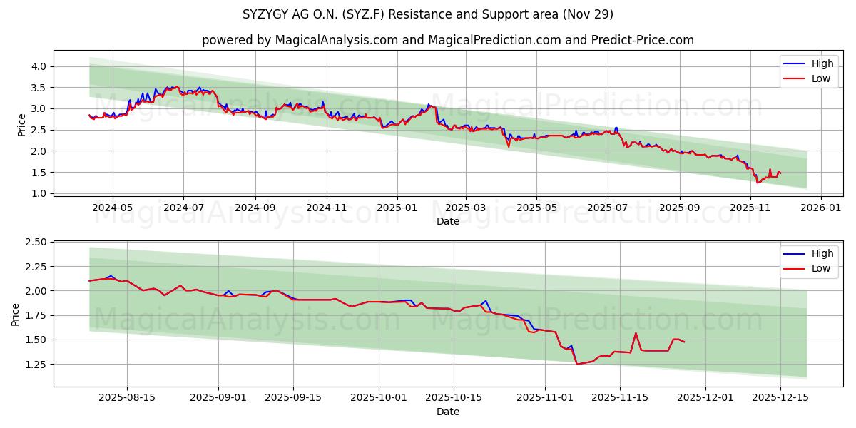  SYZYGY AG O.N. (SYZ.F) Support and Resistance area (28 Nov) 