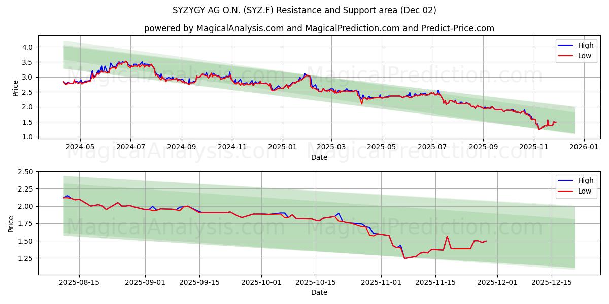  SYZYGY AG O.N. (SYZ.F) Support and Resistance area (01 Dec) 
