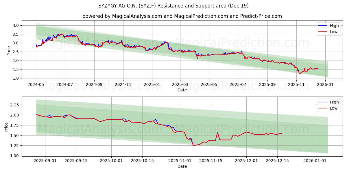  SYZYGY AG O.N. (SYZ.F) Support and Resistance area (18 Dec) 