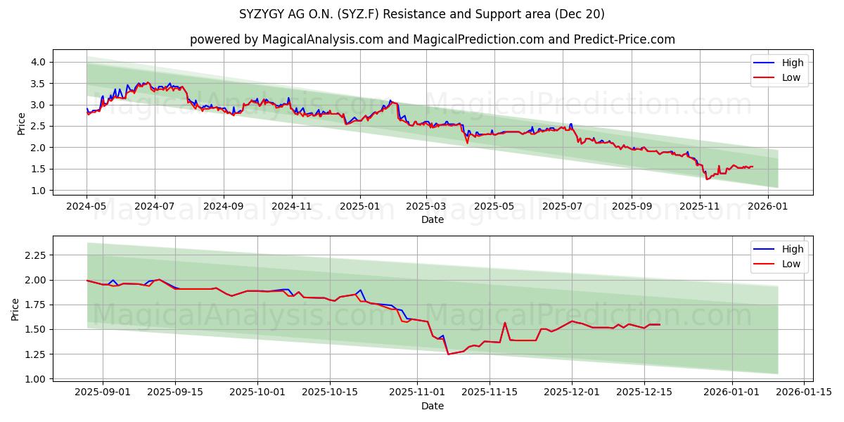  SYZYGY AG O.N. (SYZ.F) Support and Resistance area (19 Dec) 