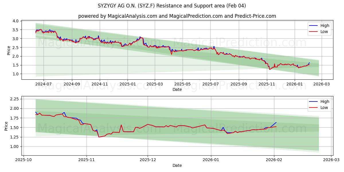  SYZYGY AG O.N. (SYZ.F) Support and Resistance area (03 Feb) 
