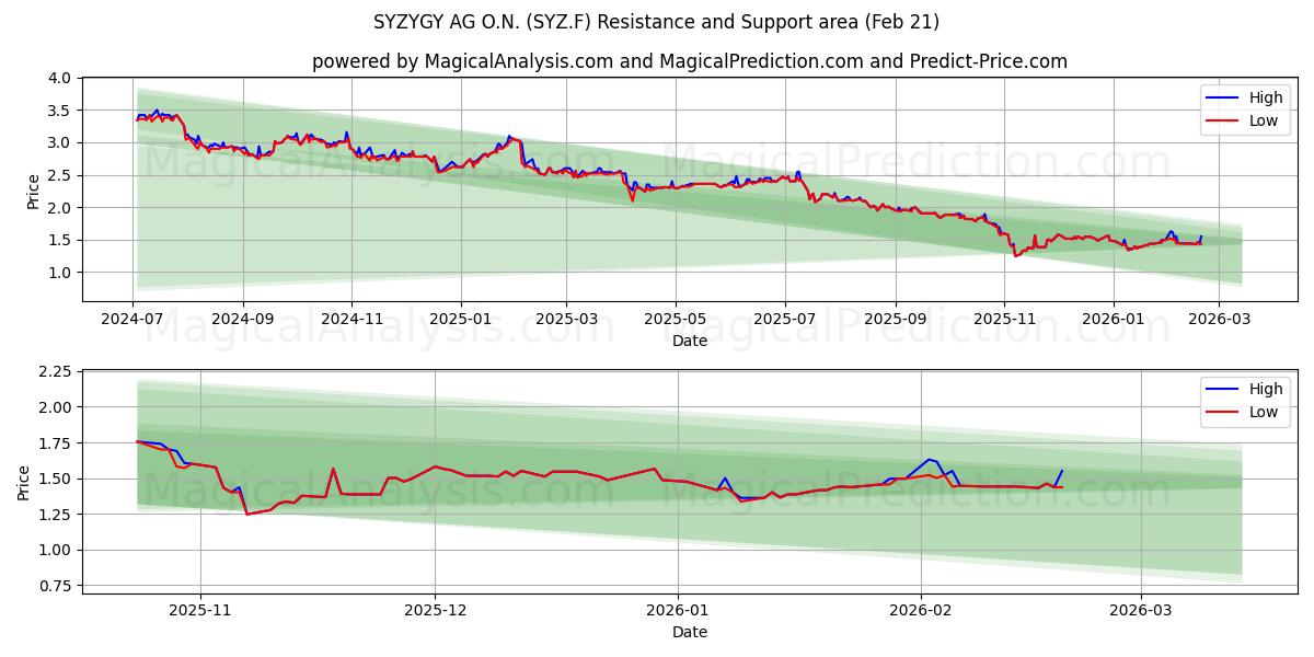  SYZYGY AG O.N. (SYZ.F) Support and Resistance area (20 Feb) 