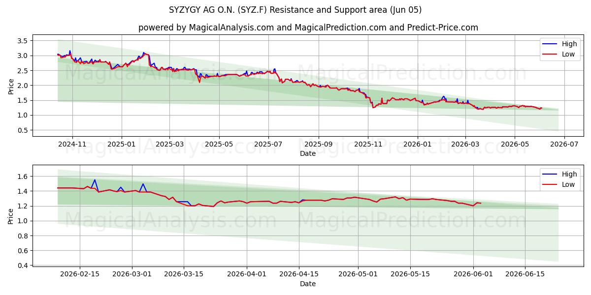  SYZYGY AG O.N. (SYZ.F) Support and Resistance area (04 Jun) 