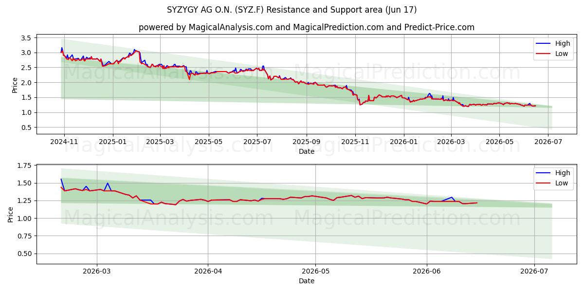  SYZYGY AG O.N. (SYZ.F) Support and Resistance area (11 Jun) 