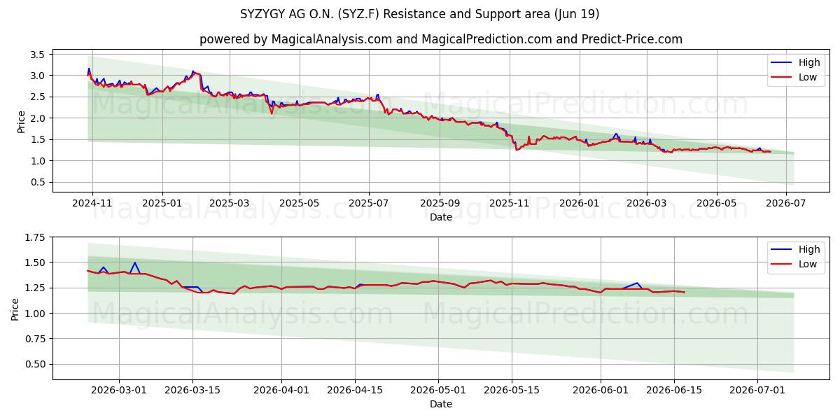  SYZYGY AG O.N. (SYZ.F) Support and Resistance area (18 Jun) 