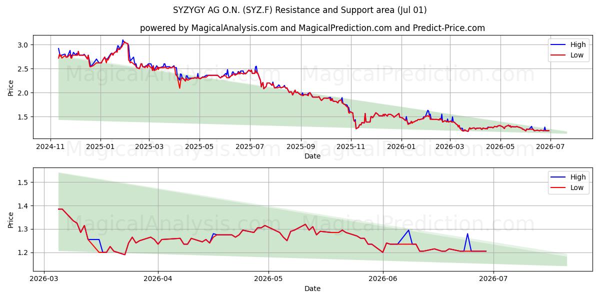  SYZYGY AG O.N. (SYZ.F) Support and Resistance area (30 Jun) 