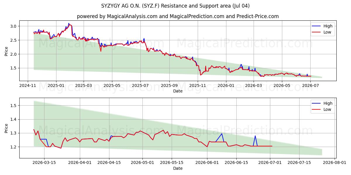  SYZYGY AG O.N. (SYZ.F) Support and Resistance area (03 Jul) 