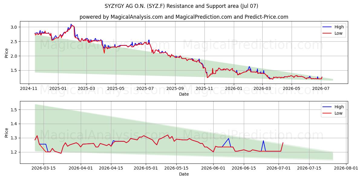 SYZYGY AG O.N. (SYZ.F) Support and Resistance area (06 Jul) 