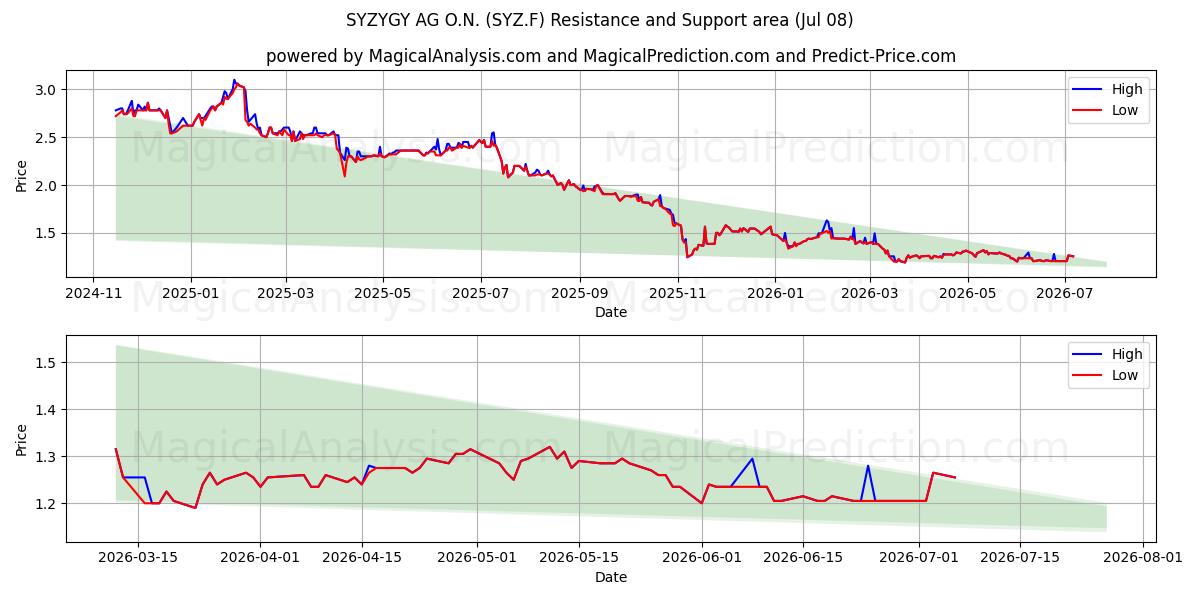  SYZYGY AG O.N. (SYZ.F) Support and Resistance area (07 Jul) 