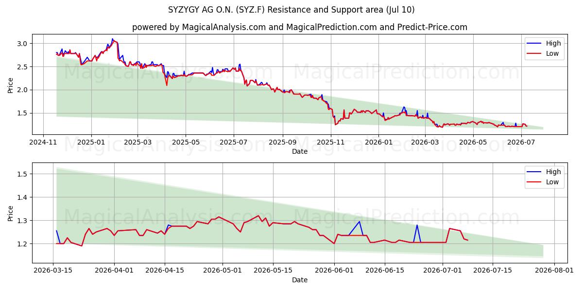  SYZYGY AG O.N. (SYZ.F) Support and Resistance area (09 Jul) 