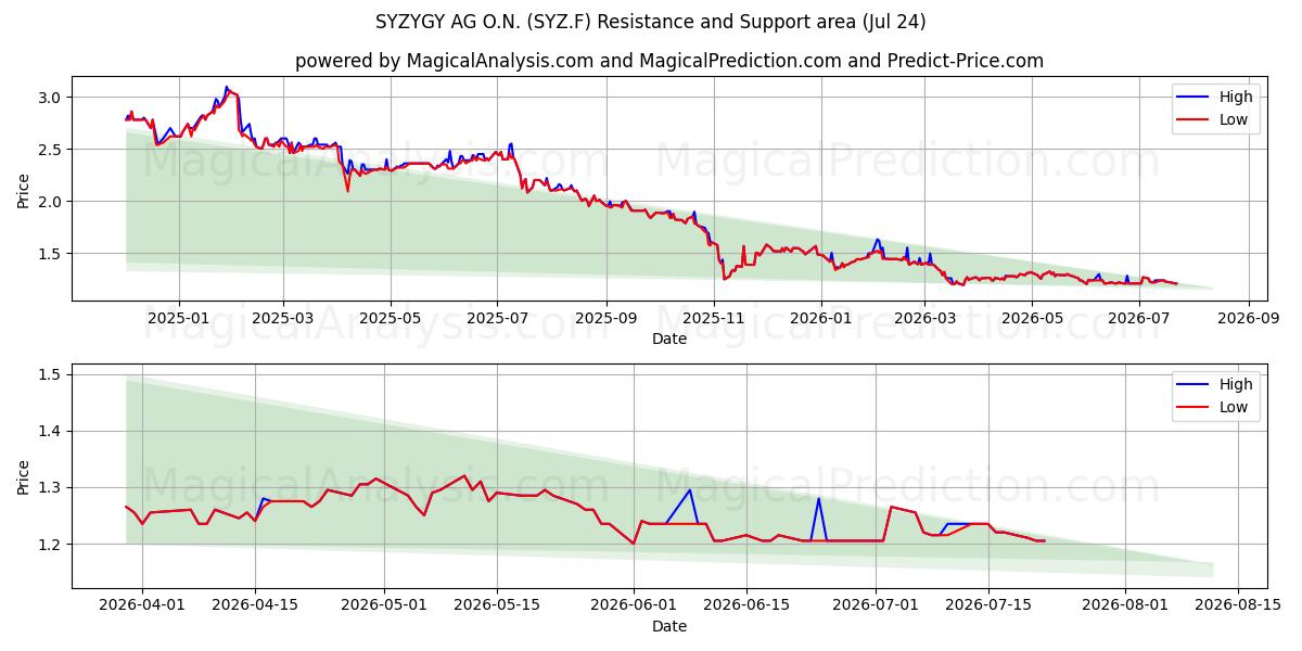  SYZYGY AG O.N. (SYZ.F) Support and Resistance area (23 Jul) 