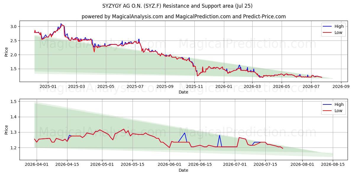  SYZYGY AG O.N. (SYZ.F) Support and Resistance area (24 Jul) 