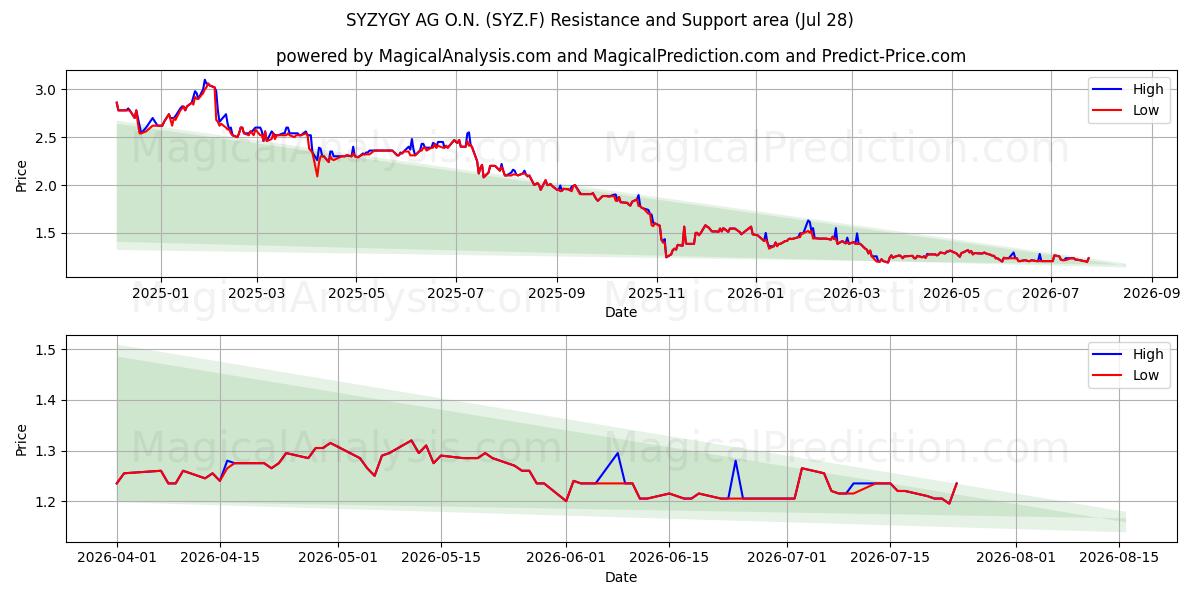  SYZYGY AG O.N. (SYZ.F) Support and Resistance area (27 Jul) 