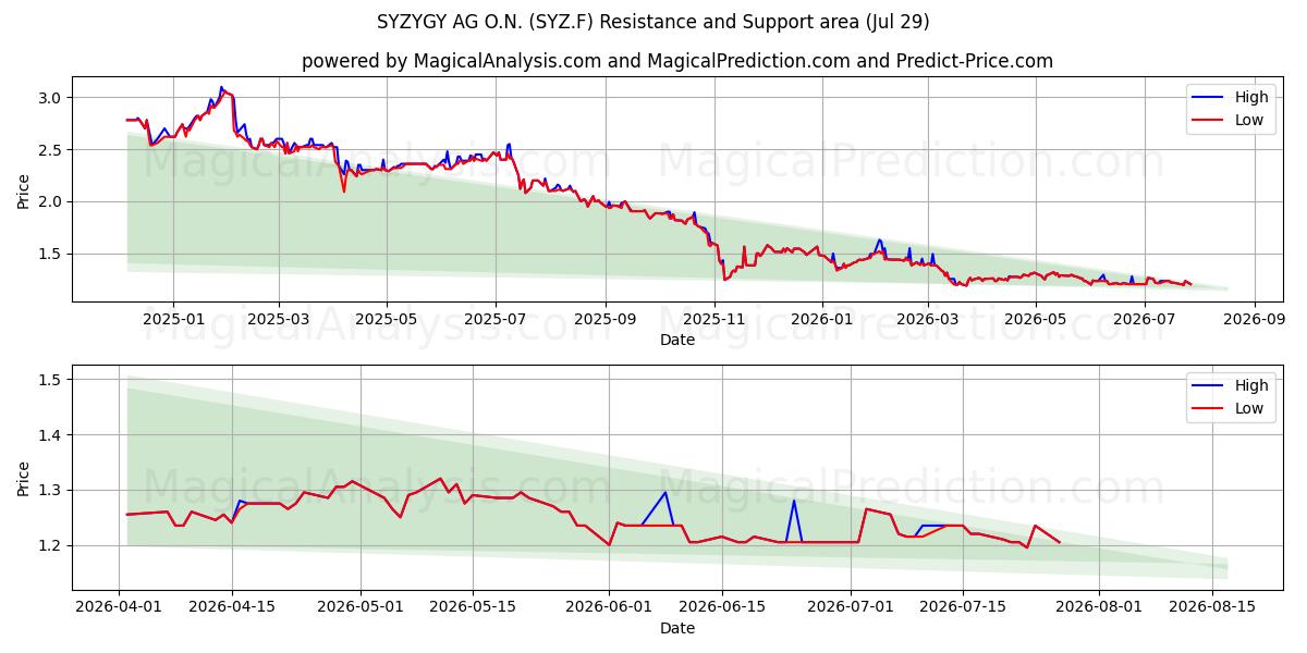  SYZYGY AG O.N. (SYZ.F) Support and Resistance area (28 Jul) 