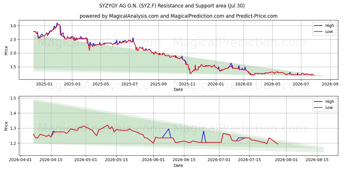 SYZYGY AG O.N. (SYZ.F) Support and Resistance area (29 Jul) 
