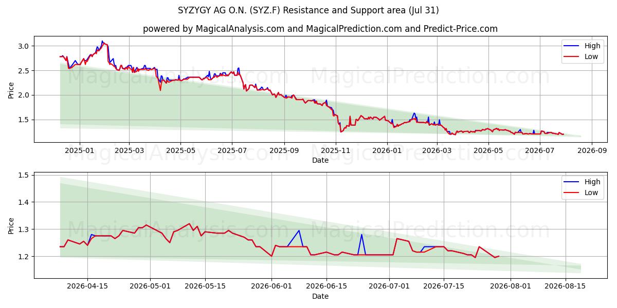  SYZYGY AG O.N. (SYZ.F) Support and Resistance area (30 Jul) 