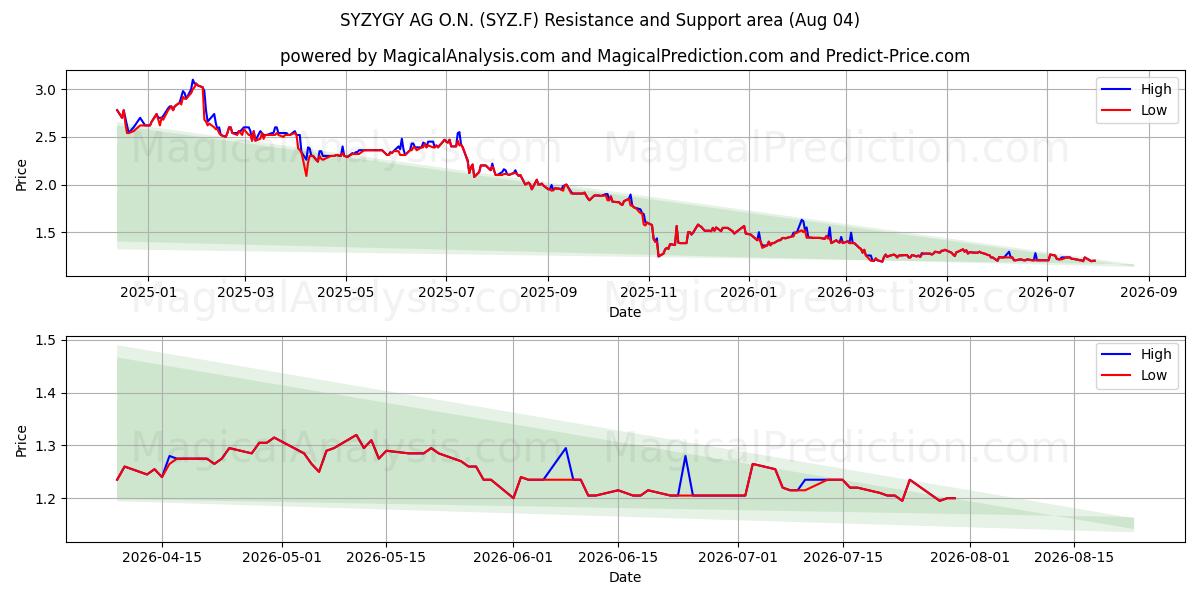  SYZYGY AG O.N. (SYZ.F) Support and Resistance area (03 Aug) 
