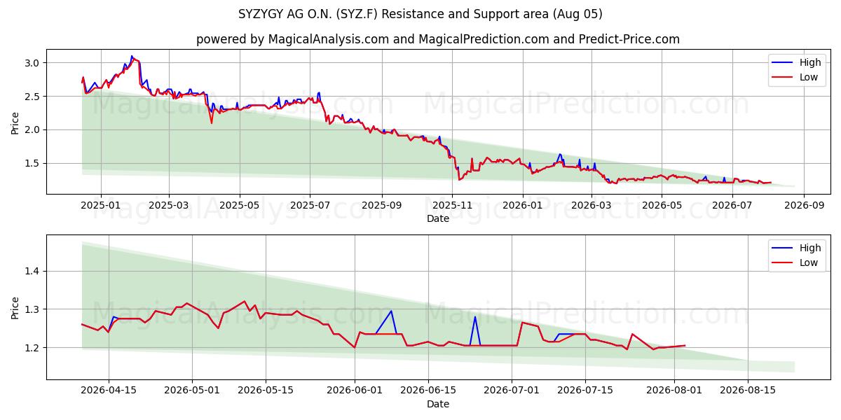  SYZYGY AG O.N. (SYZ.F) Support and Resistance area (04 Aug) 