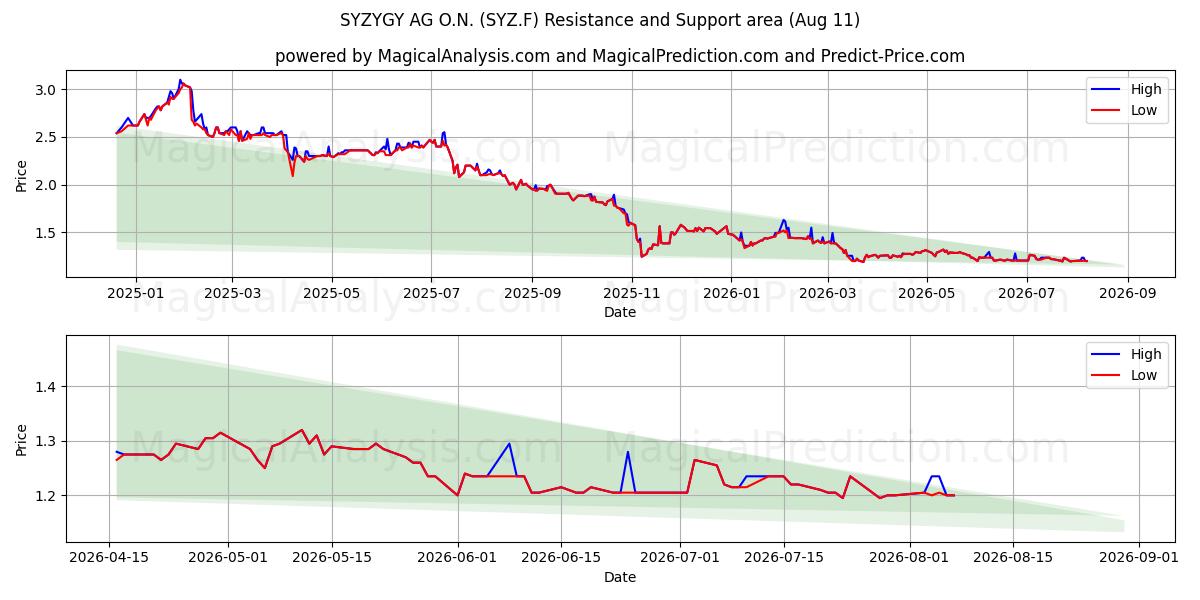  SYZYGY AG O.N. (SYZ.F) Support and Resistance area (10 Aug) 