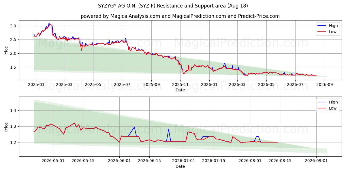  SYZYGY AG O.N. (SYZ.F) Support and Resistance area (17 Aug) 
