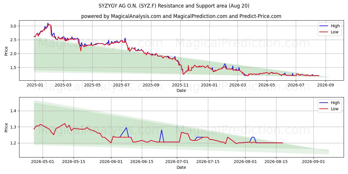  SYZYGY AG O.N. (SYZ.F) Support and Resistance area (18 Aug) 