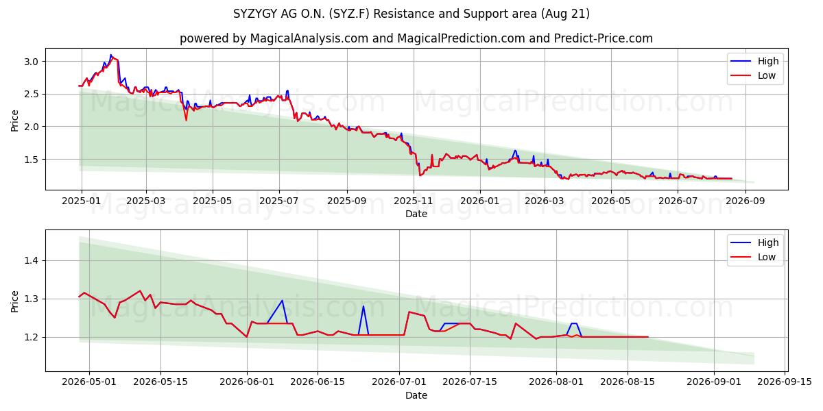  SYZYGY AG O.N. (SYZ.F) Support and Resistance area (19 Aug) 