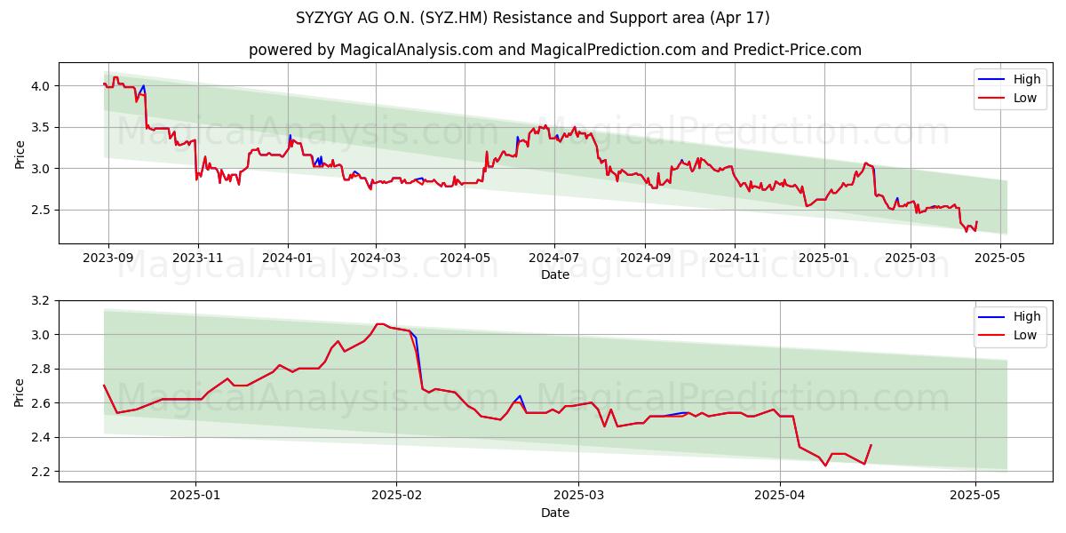  SYZYGY AG O.N. (SYZ.HM) Support and Resistance area (17 Apr) 