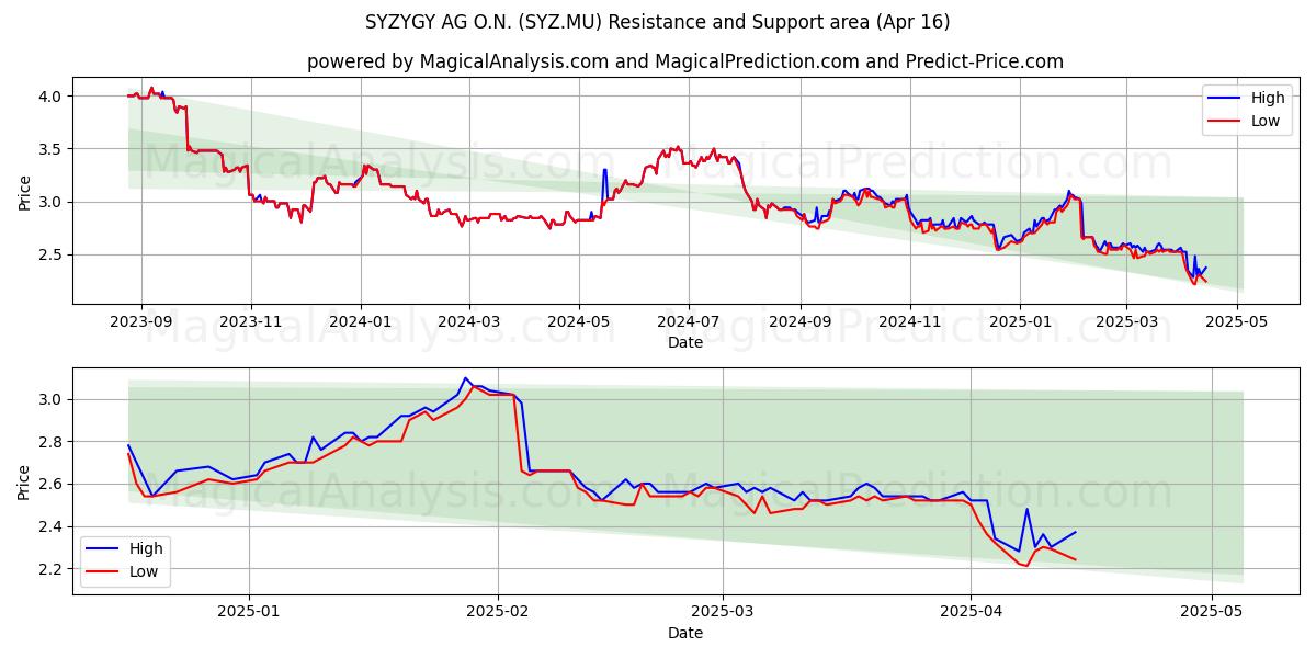  SYZYGY AG O.N. (SYZ.MU) Support and Resistance area (16 Apr) 