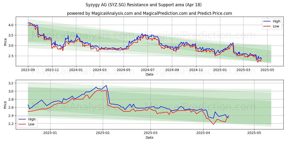  Syzygy AG (SYZ.SG) Support and Resistance area (18 Apr) 