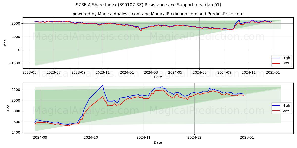  SZSE A 주식 지수 (399107.SZ) Support and Resistance area (01 Jan) 