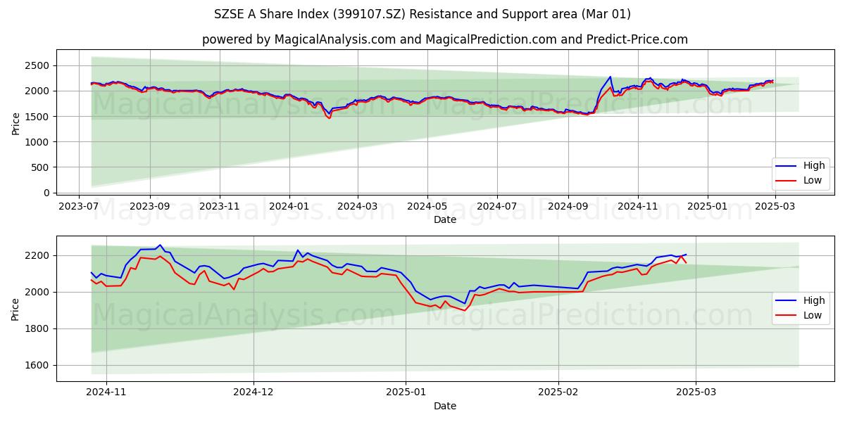  Indice azionario SZSE A (399107.SZ) Support and Resistance area (01 Mar) 