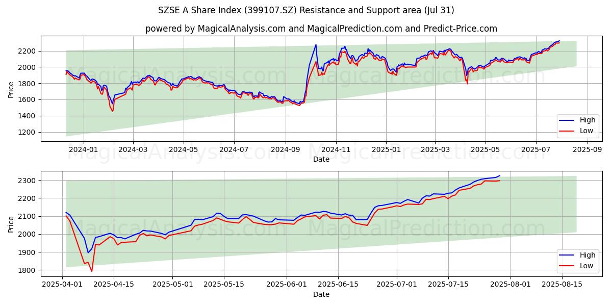 SZSE A -osakeindeksi (399107.SZ) Support and Resistance area (29 Jul) SZSE A -osakeindeksi (399107.SZ) Support and Resistance area (29 Jul)