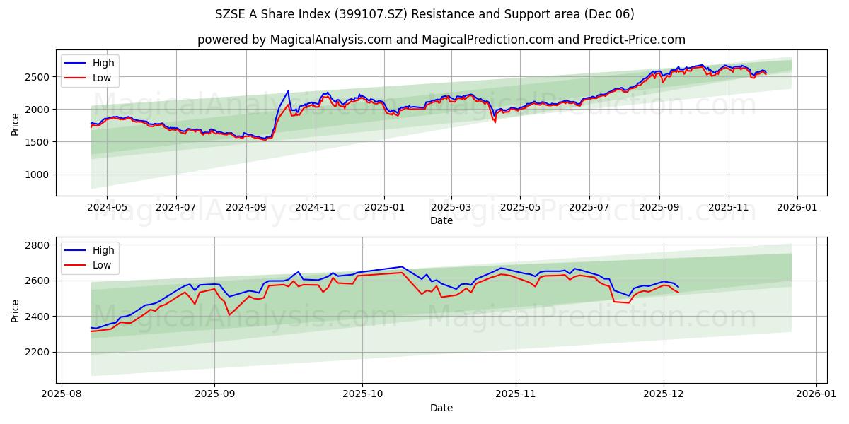  SZSE A Share Index (399107.SZ) Support and Resistance area (04 Dec) 