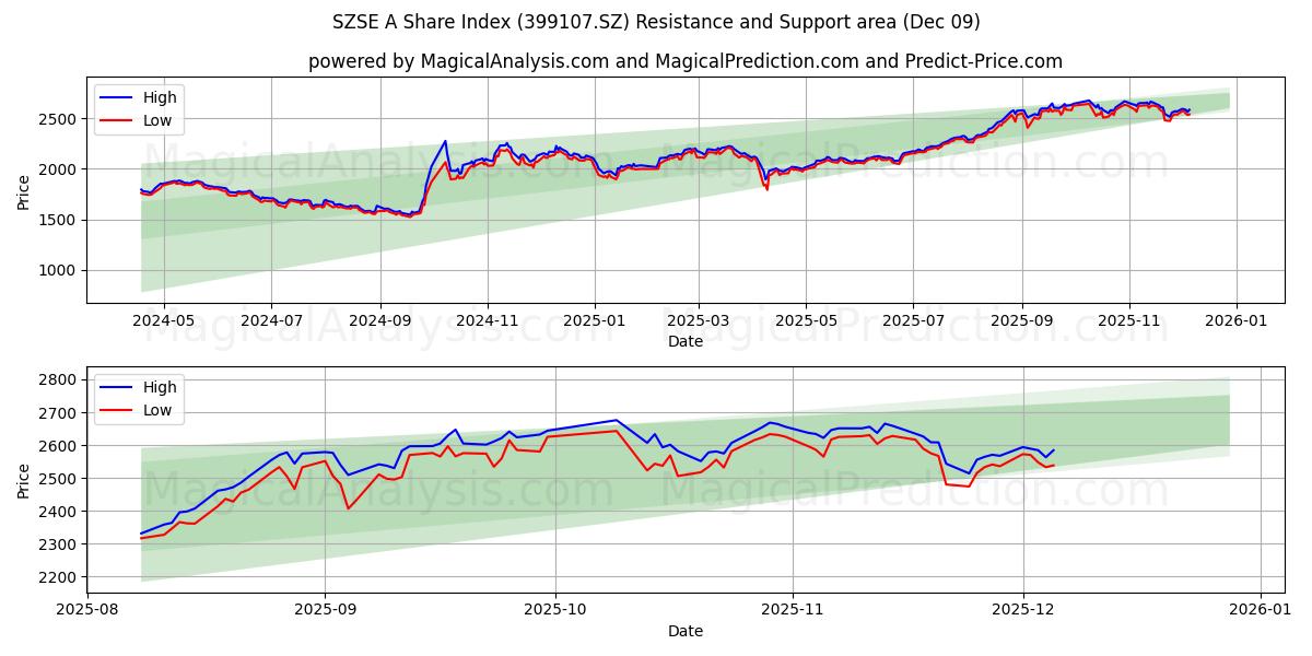  Indice azionario SZSE A (399107.SZ) Support and Resistance area (05 Dec) 