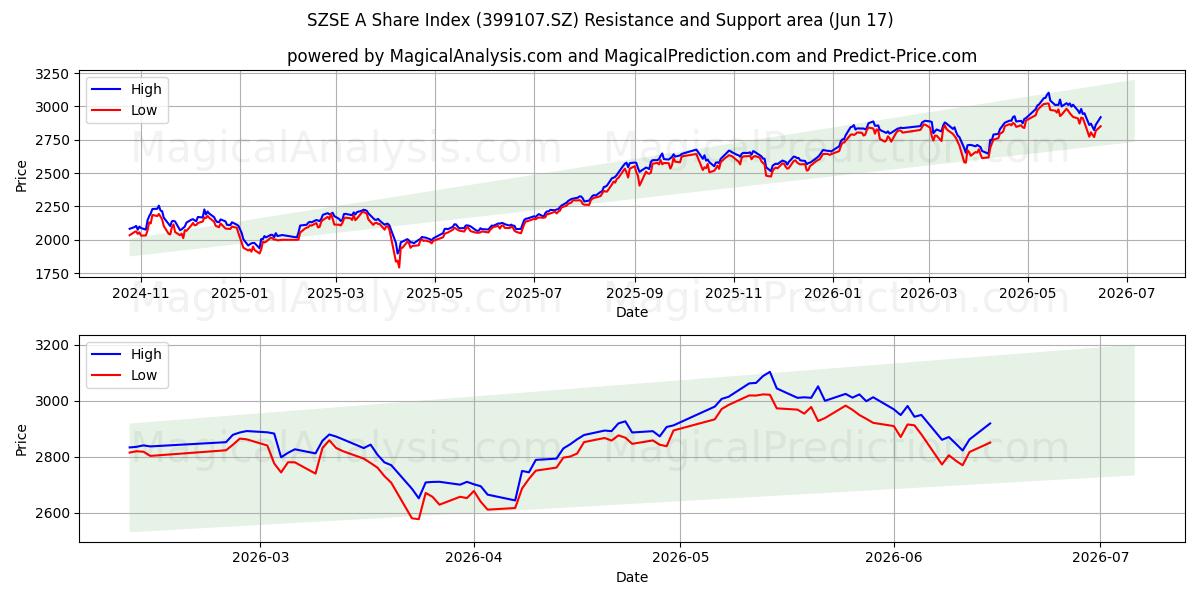  SZSE A Hisse Endeksi (399107.SZ) Support and Resistance area (15 Jun) 