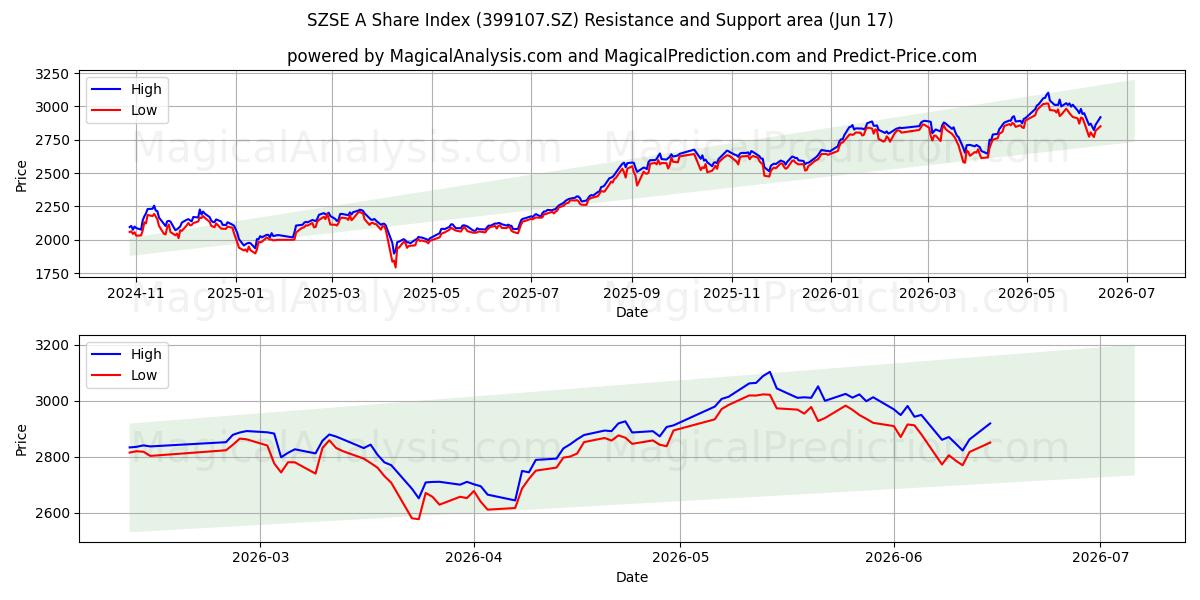  Индекс акций SZSE A (399107.SZ) Support and Resistance area (16 Jun) 