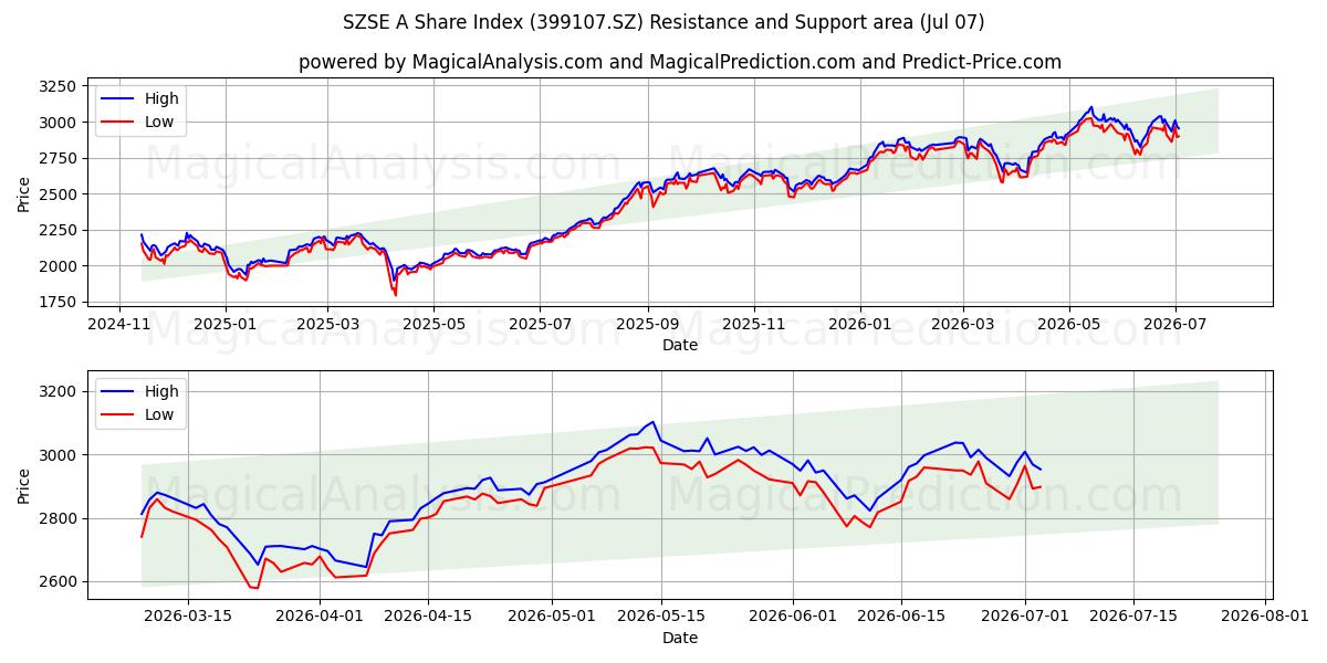  Índice de acciones SZSE A (399107.SZ) Support and Resistance area (06 Jul) 