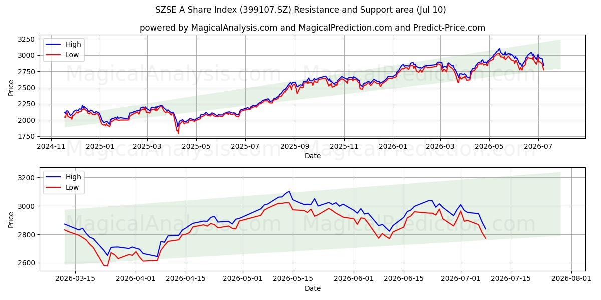  Indice azionario SZSE A (399107.SZ) Support and Resistance area (09 Jul) 