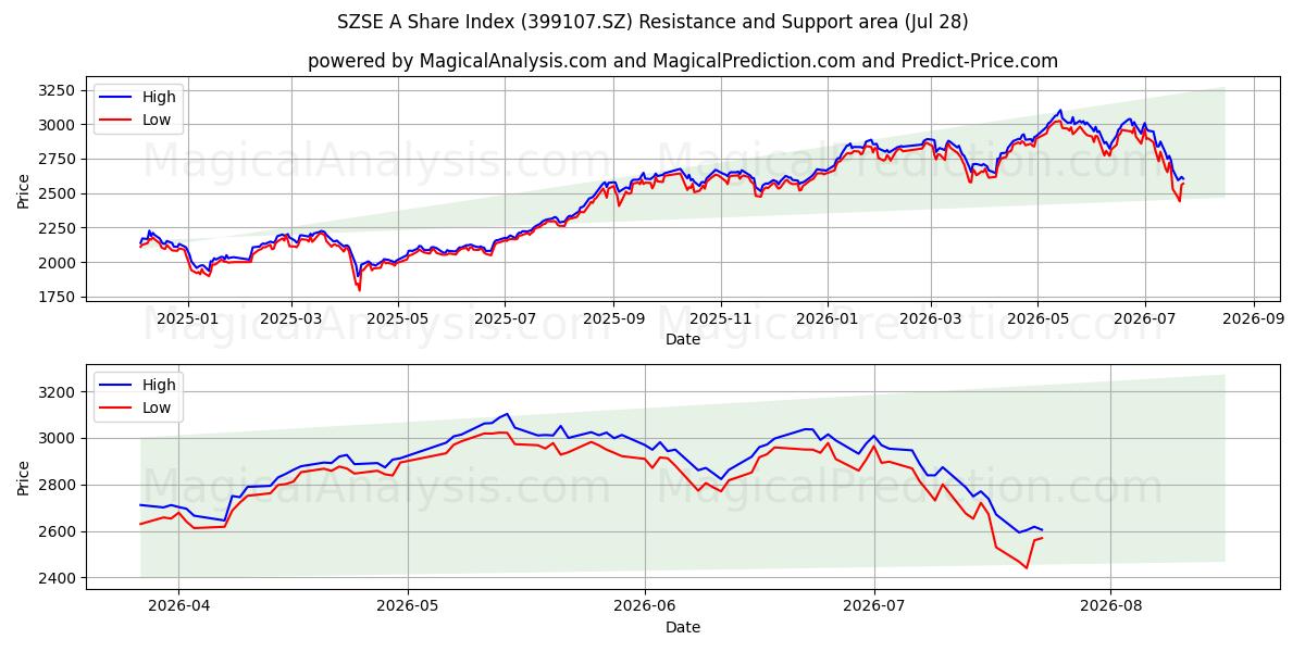  SZSE Een aandelenindex (399107.SZ) Support and Resistance area (27 Jul) 