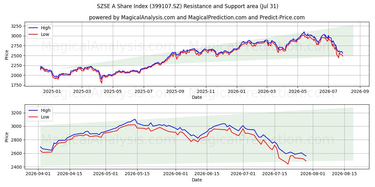  SZSE A Share Index (399107.SZ) Support and Resistance area (30 Jul) 