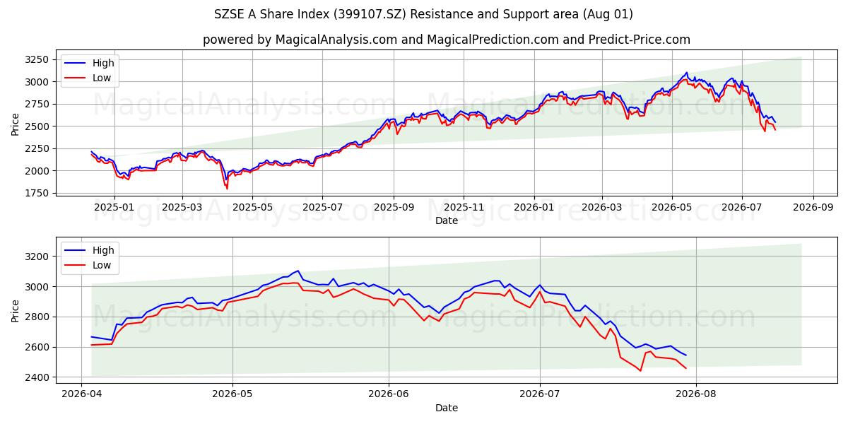  Índice de ações SZSE A (399107.SZ) Support and Resistance area (31 Jul) 
