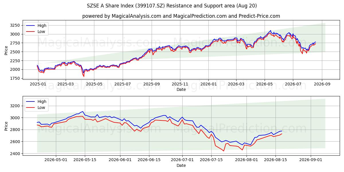  SZSE مؤشر الأسهم (399107.SZ) Support and Resistance area (18 Aug) 