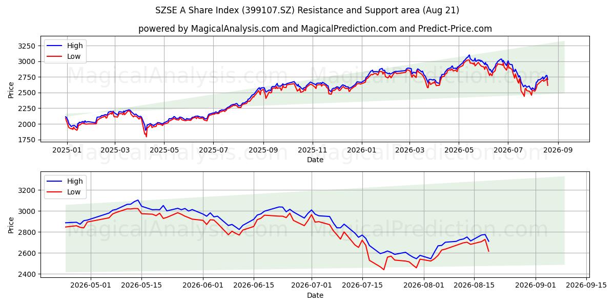  Índice de acciones SZSE A (399107.SZ) Support and Resistance area (20 Aug) 