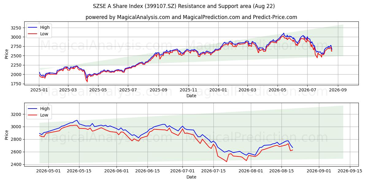  深证A股指数 (399107.SZ) Support and Resistance area (21 Aug) 