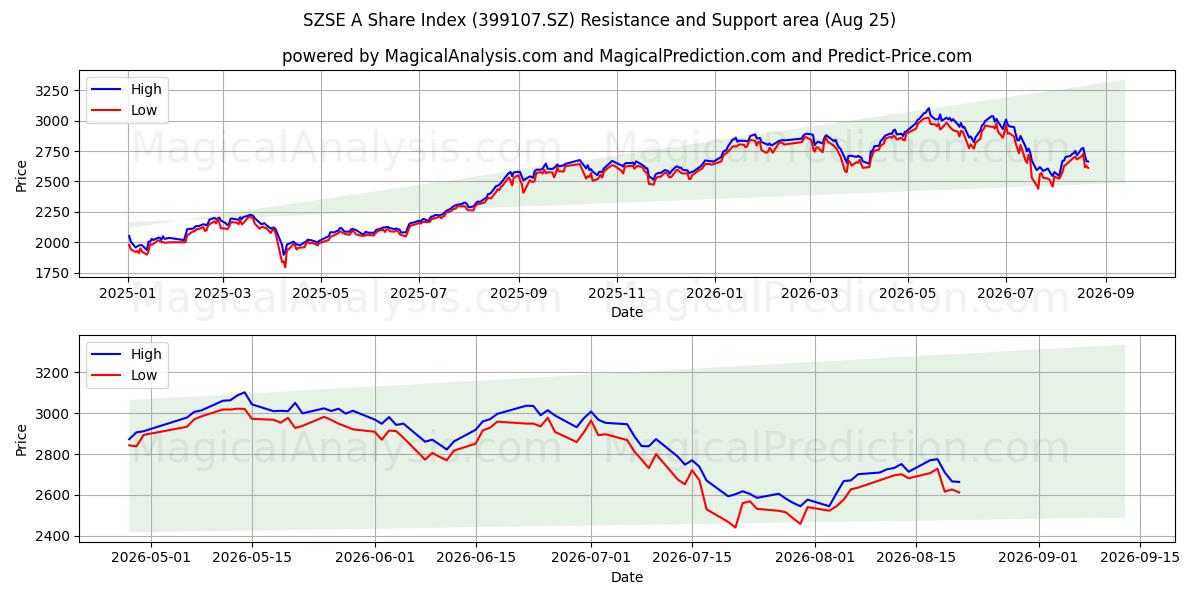  Índice de ações SZSE A (399107.SZ) Support and Resistance area (24 Aug) 
