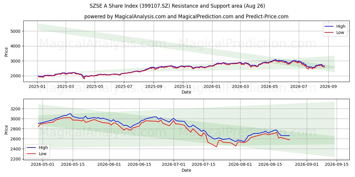  Indice d'action SZSE A (399107.SZ) Support and Resistance area (25 Aug) 