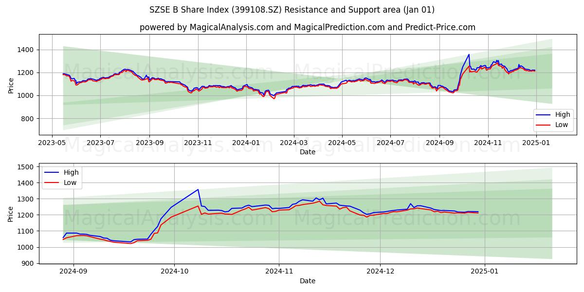  SZSE B 주식 지수 (399108.SZ) Support and Resistance area (01 Jan) 