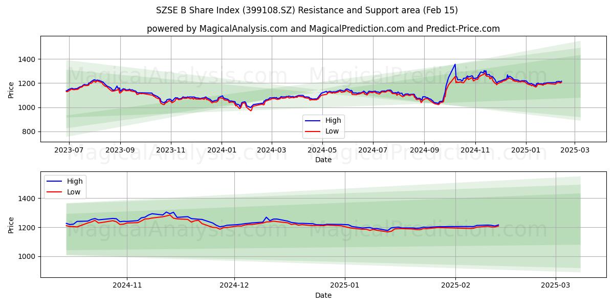  مؤشر أسهم SZSE B (399108.SZ) Support and Resistance area (25 Jan) 