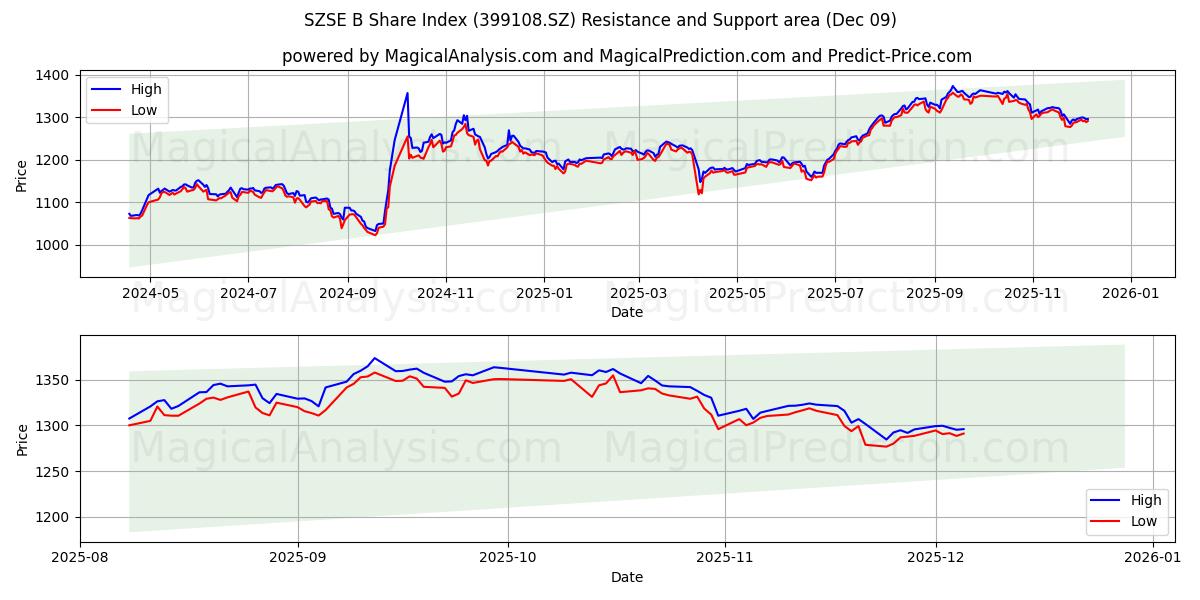  Índice de acciones SZSE B (399108.SZ) Support and Resistance area (05 Dec) 