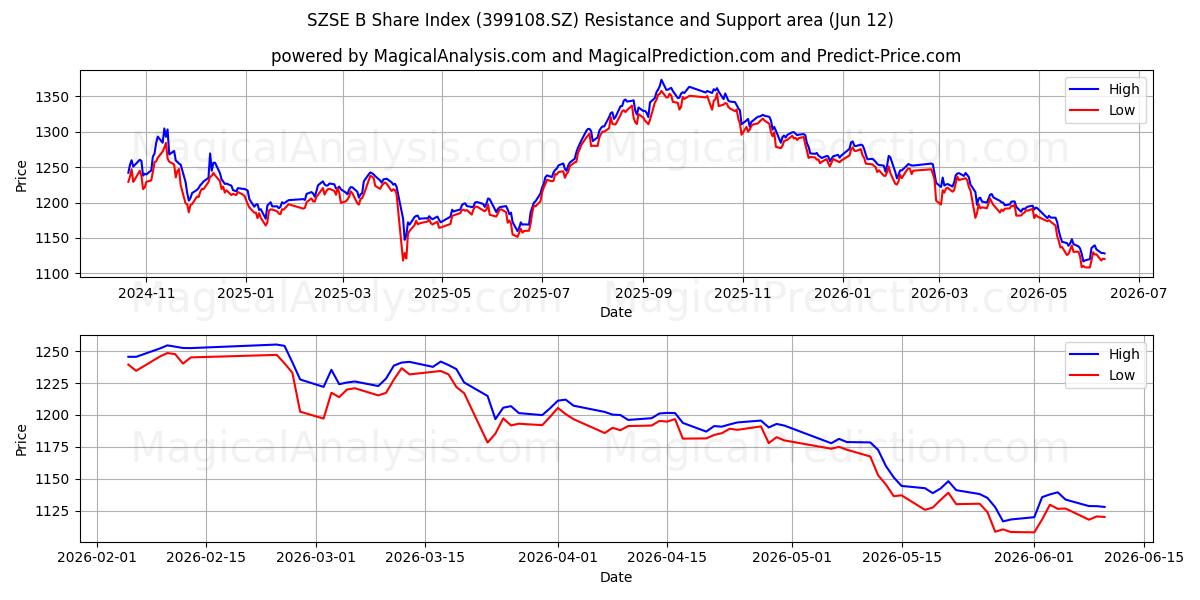  Индекс акций SZSE B (399108.SZ) Support and Resistance area (08 Jun) 